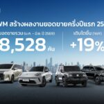GWM เผยความสำเร็จยอดขายครึ่งปีแรกโต 19%